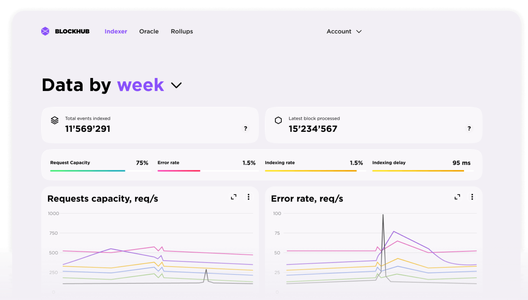 Gateway.fm | Indexer metrics